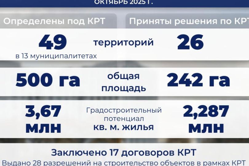 КРТ в Югре набирает обороты: 28 разрешений на строительство и интерес крупных девелоперов