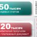 Прирост прямых договоров  ГУП «ТЭК СПб» с абонентами за год составил 40%