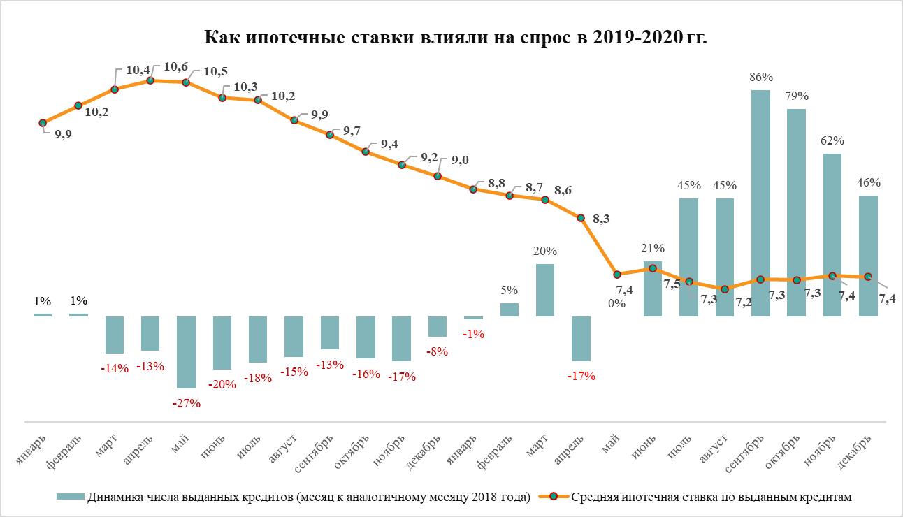 Цены на недвижимость 2025. Ипотека в 2020 году в России. Ипотека в России процент 2020. График ипотечного кредитования в России 2020. Ставка по ипотеке по годам в России 2020.