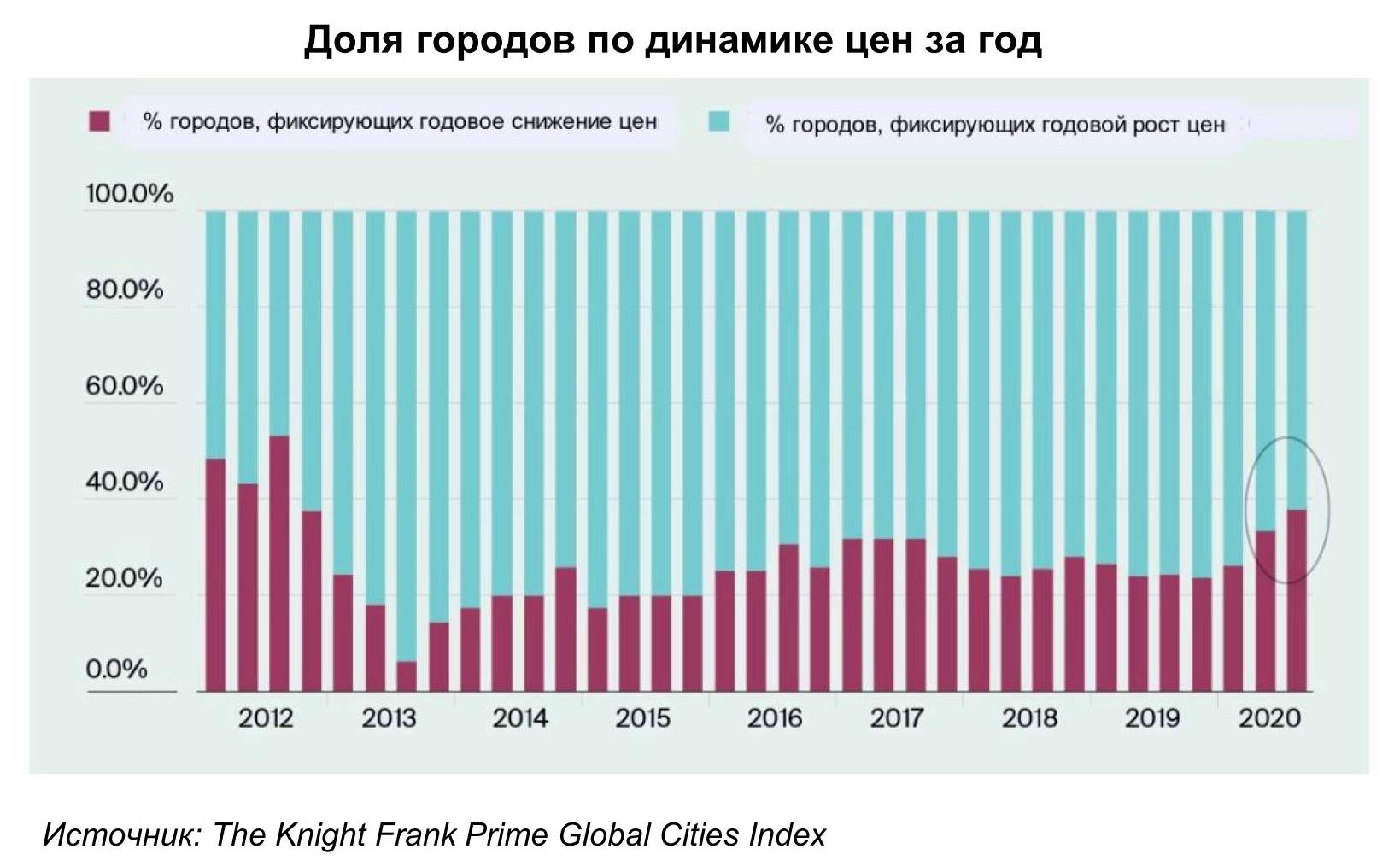 Насколько подорожают. Топ городов по стоимости жилья. Рост цен на недвижимость 2019 год. Рост стоимости жилья в Москве в процентах. Динамика цен на недвижимость с 2017 года.
