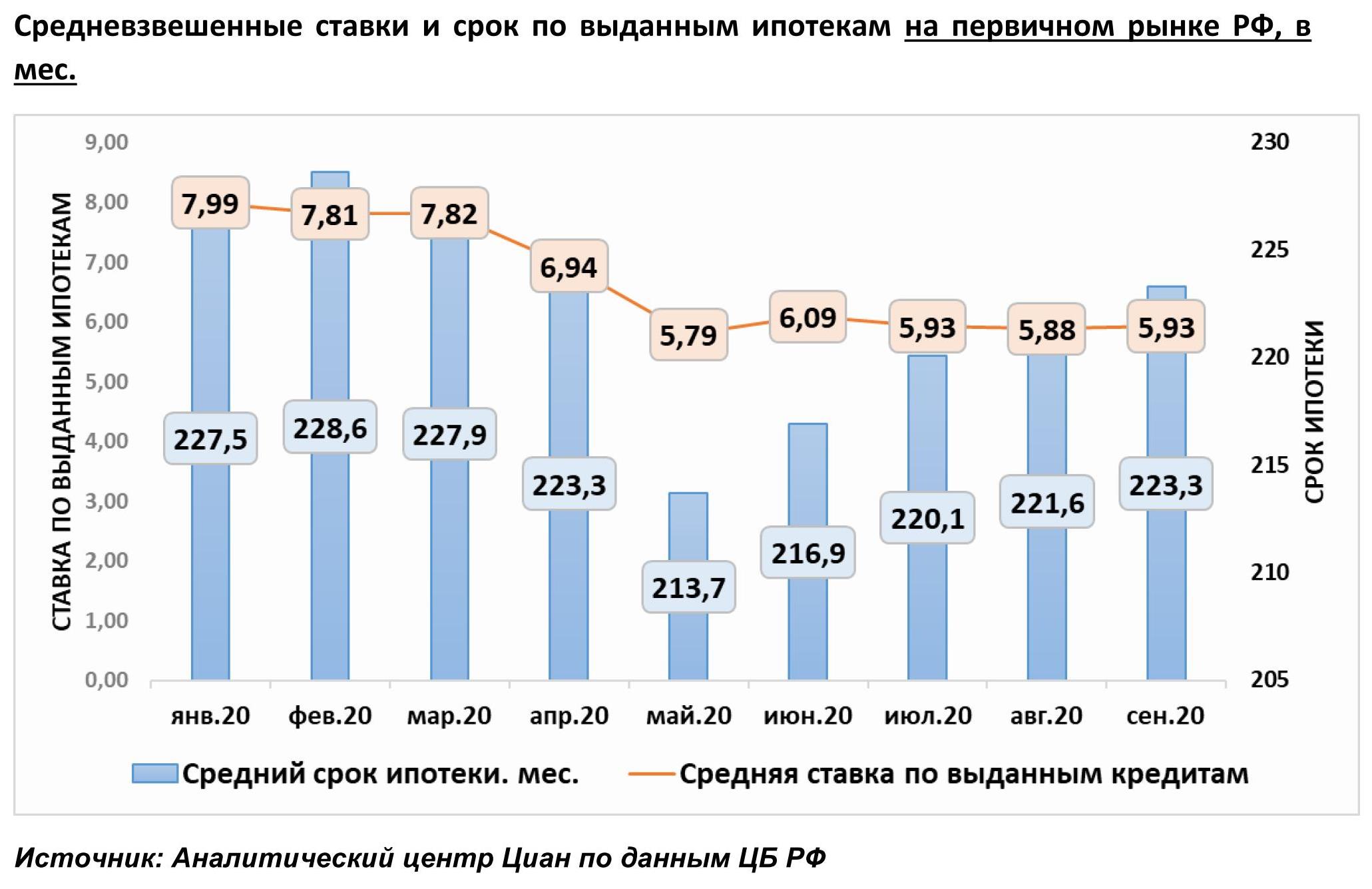 Средневзвешенная ставка по кредитам рф. Средняя ставка по ипотеке 2021. Средний срок ипотеки. Средний срок ипотеки в России по годам. Ставка ипотечного кредитования в России средне.